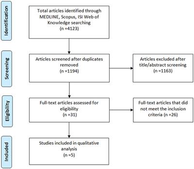 A Systematic Review on the Existing Screening Pathways for Lynch Syndrome Identification